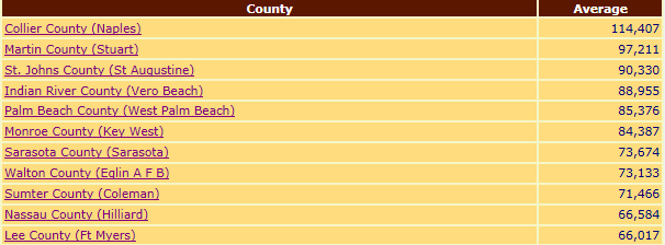Collier County Income AGI Ranking