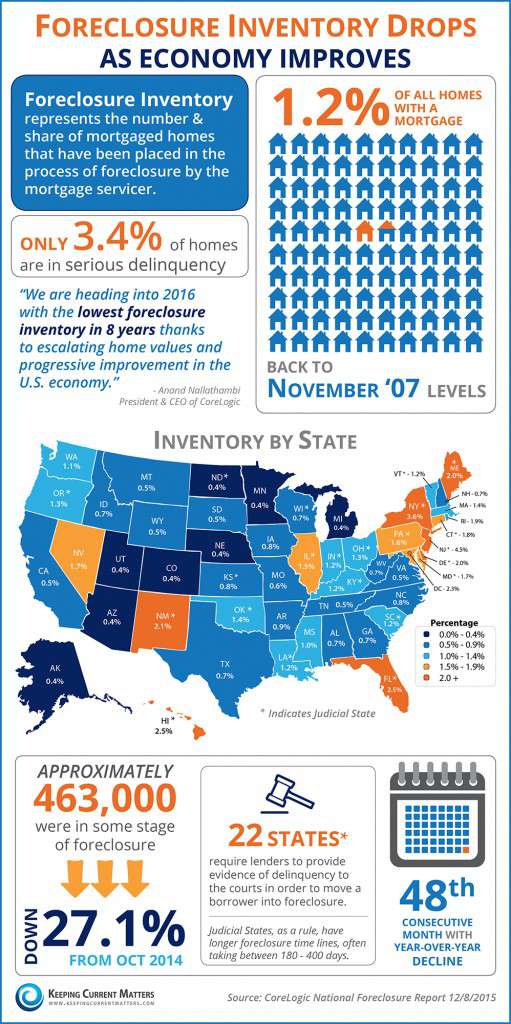 Foreclosure Inventory