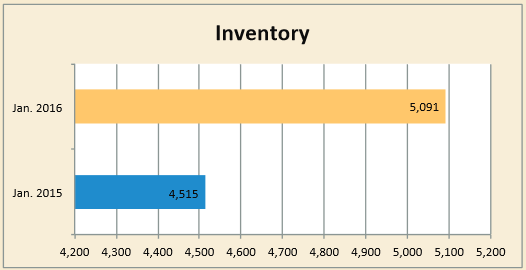 January 2016 inventory