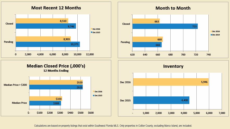 December 2016 Market Report