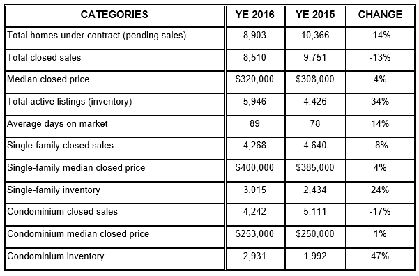 Naples home sales report 2016