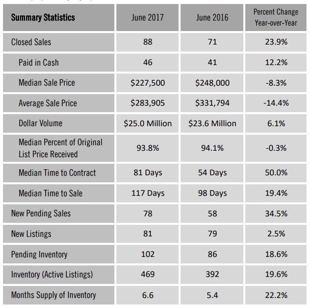 June 2017 Condo Sales