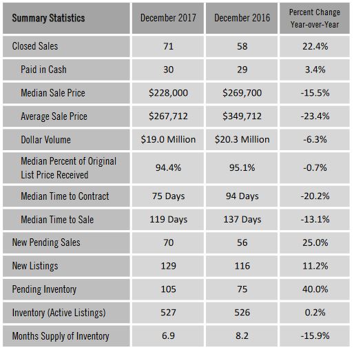 Bonita-estero-condo-sales-report-dec-2017