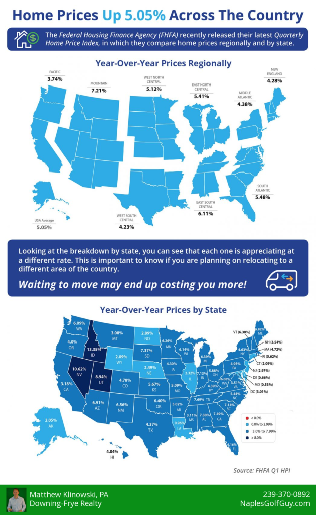 Home Prices Up across the country