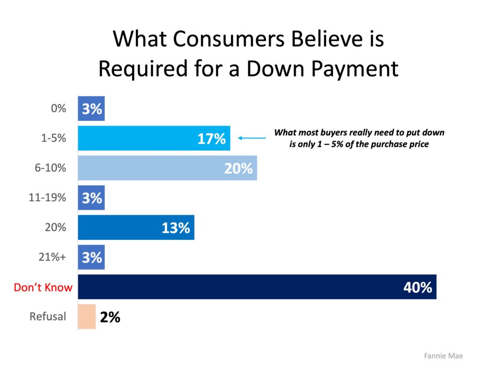 How much is required for a down payment