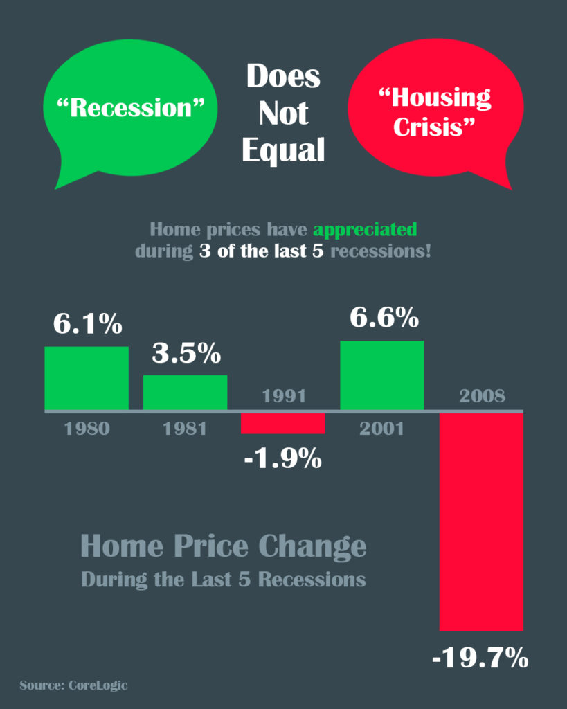 Recession does not equal a housing crisis