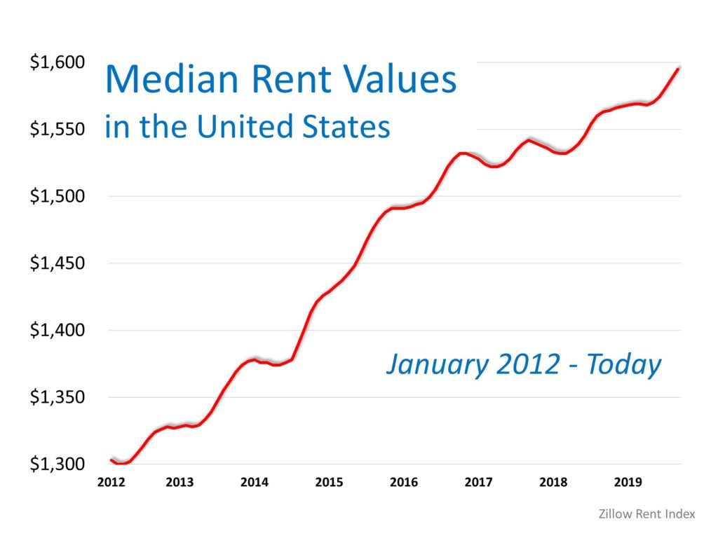 Median Rent