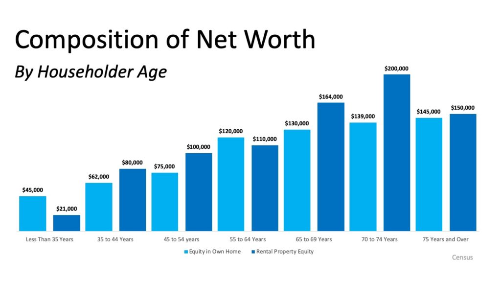 Net Worth by Age