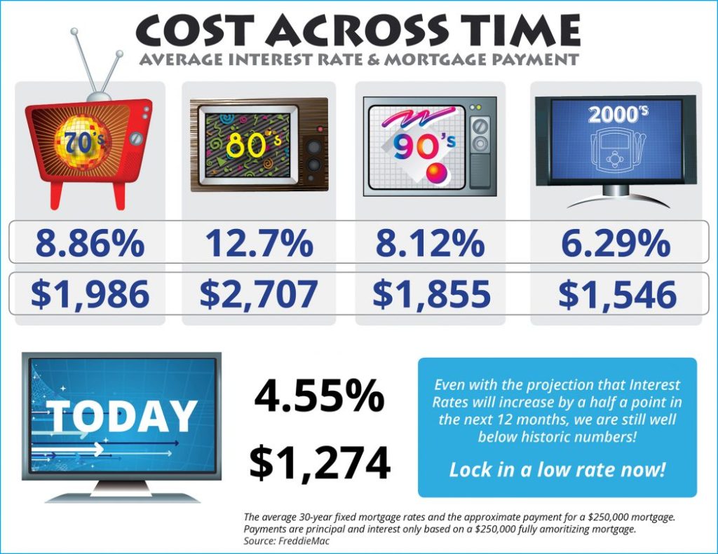 The Cost Across Time