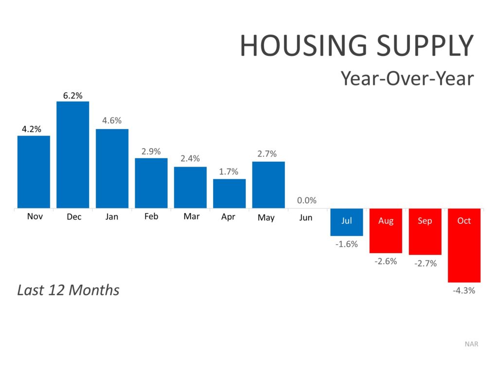 Housing Supply YOY