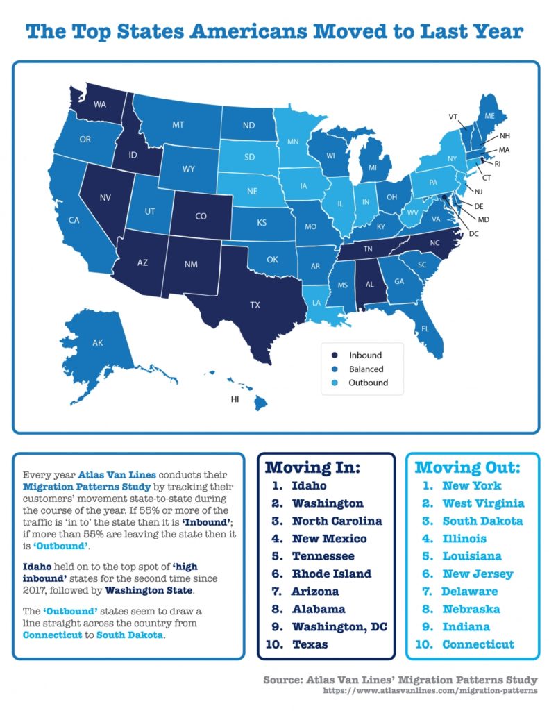 Top States Americans Moved to Last Year