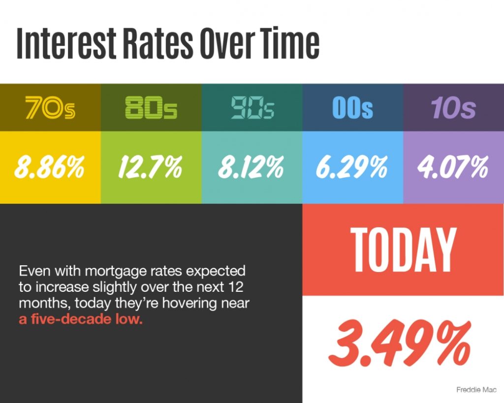 interest rates over time