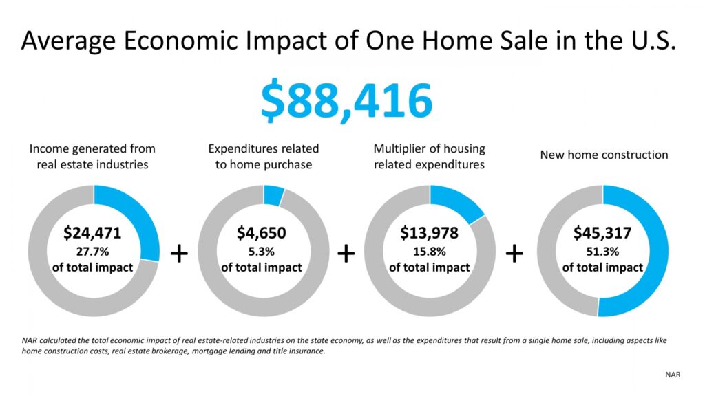 Average home sale is a powerful economic driver