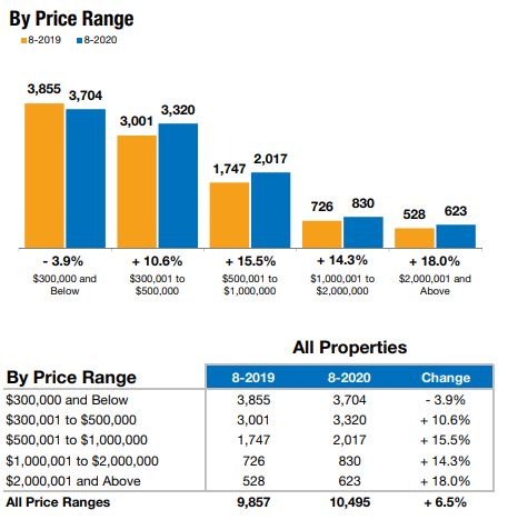 August Real Estate Trends Show Naples Home Sales by Price Range