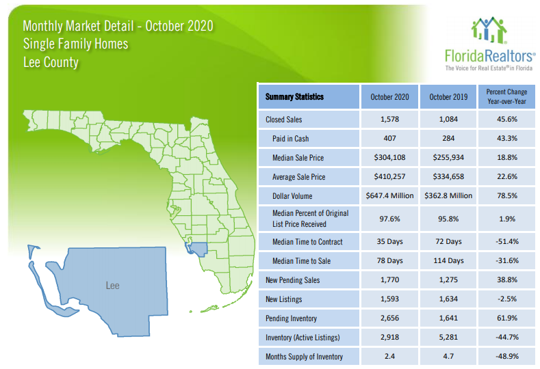 2020 Lee County October Housing Update Single Family Homes