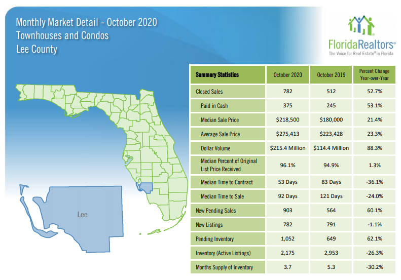 2020 Lee County October Housing Update Condos