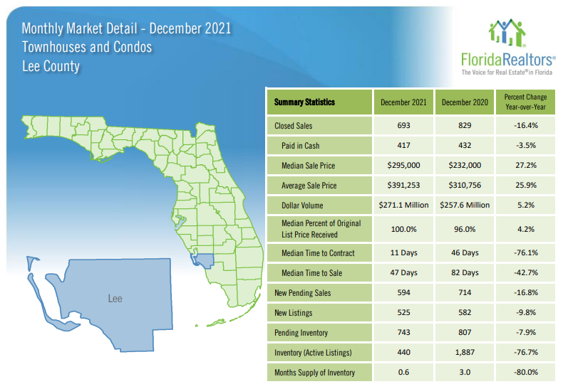 2021 December Housing Market Update for Lee County