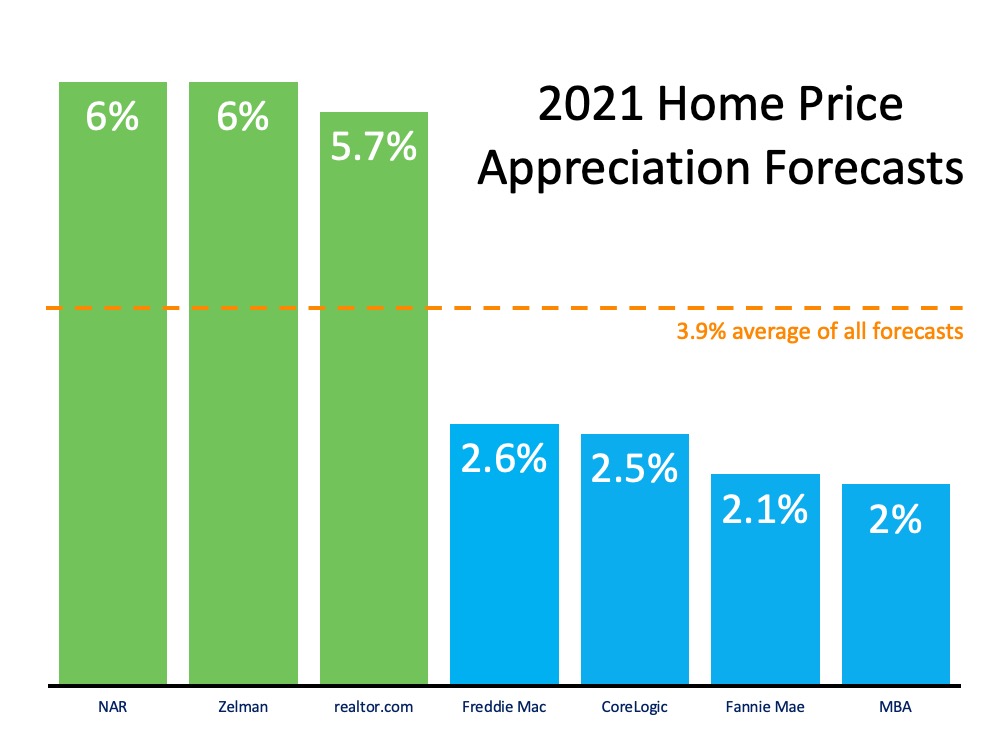 2021 Home Values