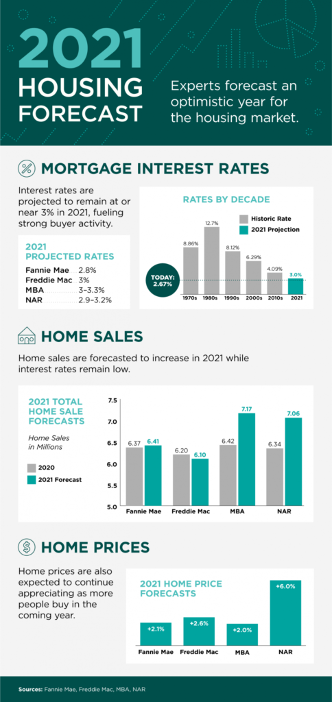 2021 Housing Forecast