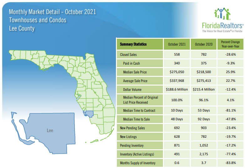 2021 Lee County October Real Estate Recap - Condos