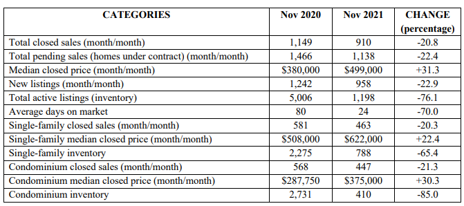 2021 Naples November Real Estate Stats