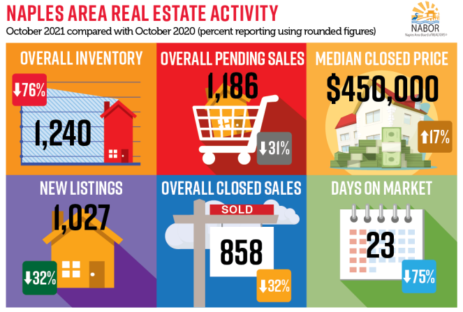 2021 October Real Estate Recap Naples FL