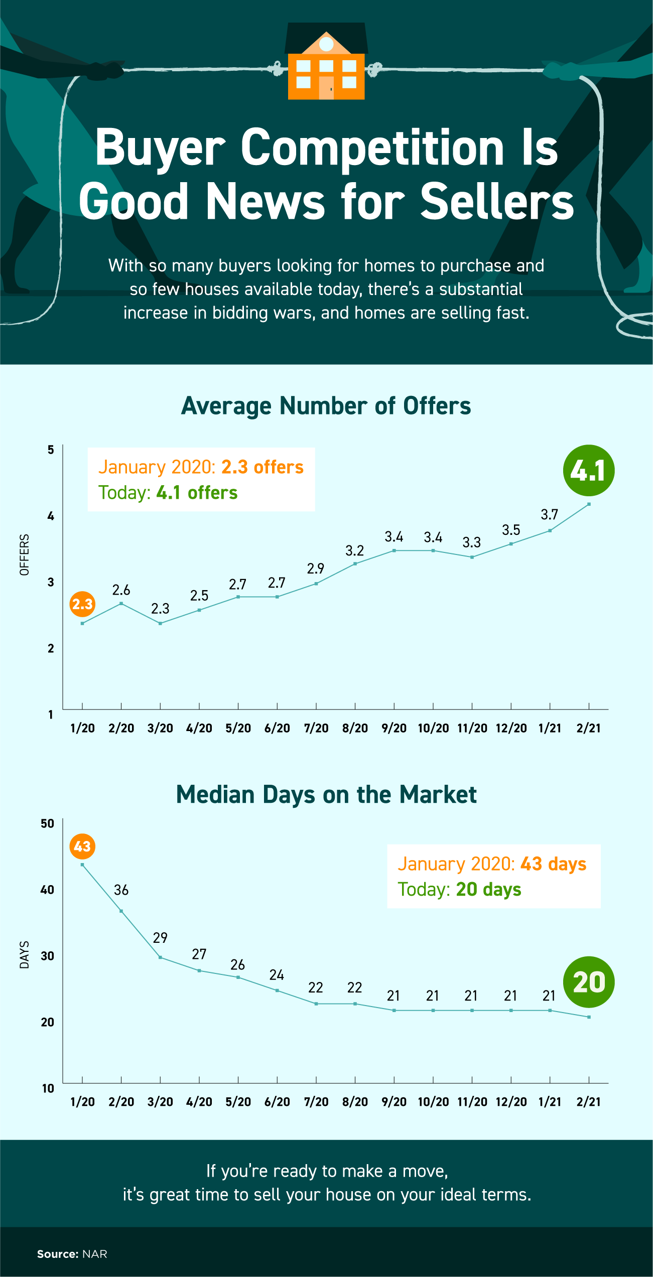 Good News for Sellers