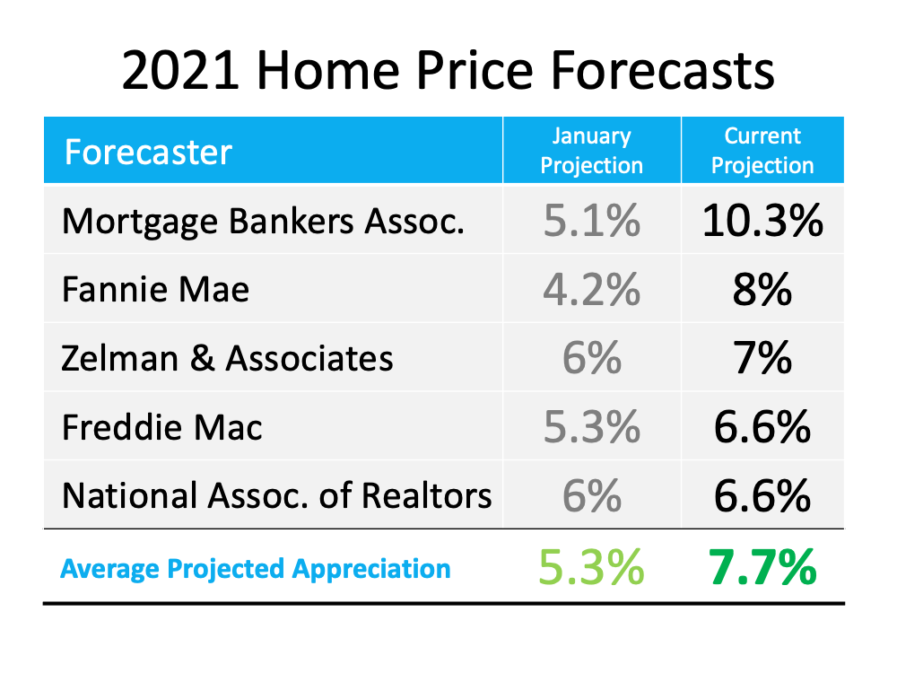 Home Price Appreciation Accelerating