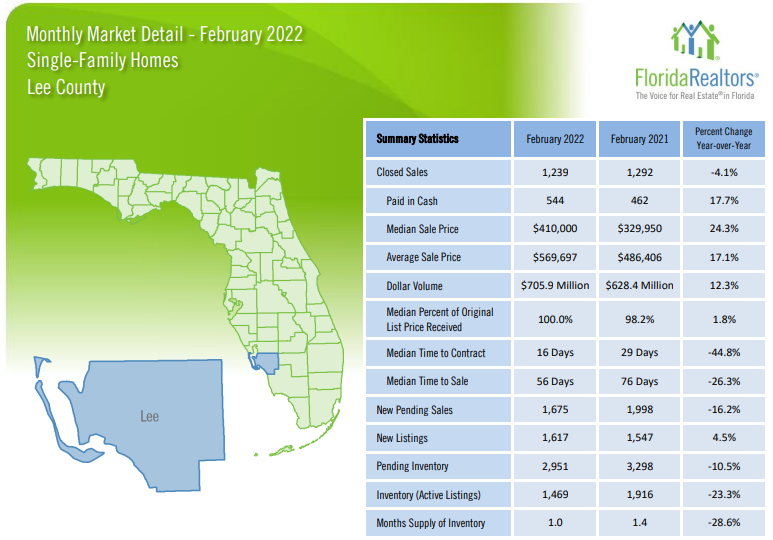 2022 February Housing Market update Lee County Single Family Homes