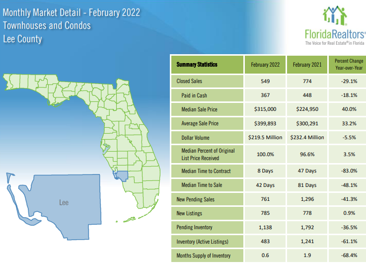 2022 February housing market update Lee County Condos