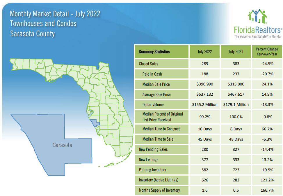 2022 July Sarasota Real Estate Trends Condos