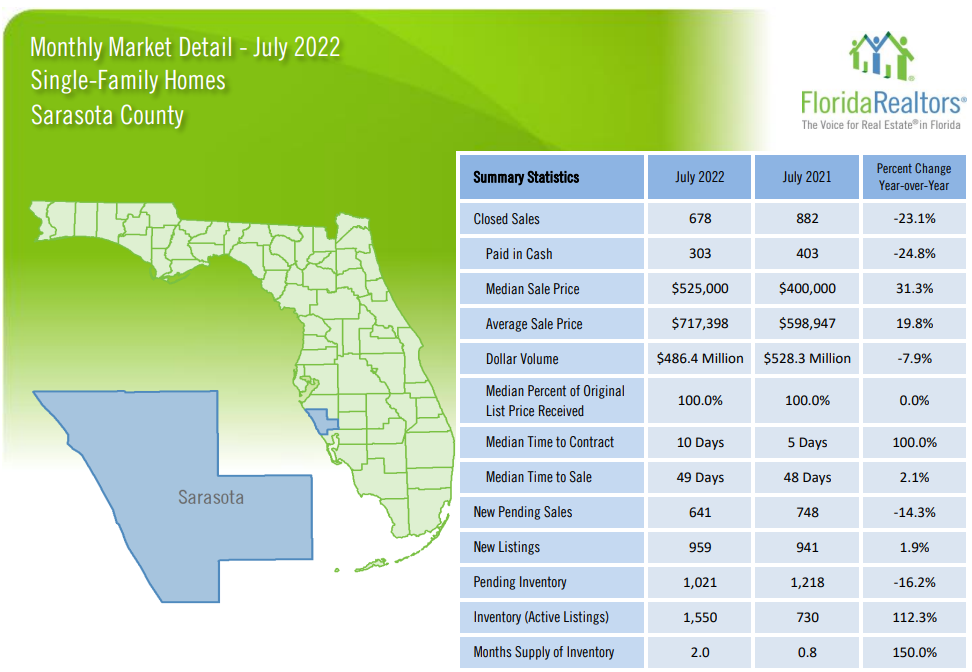 2022 July Sarasota Real Estate Trends Single Family Homes