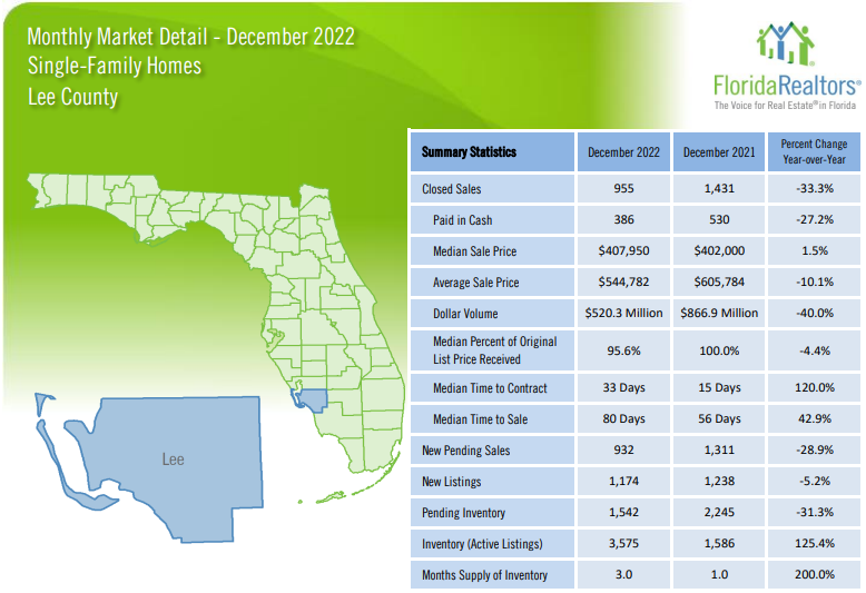 2022 Lee County December Housing Market Report - Single Family Homes