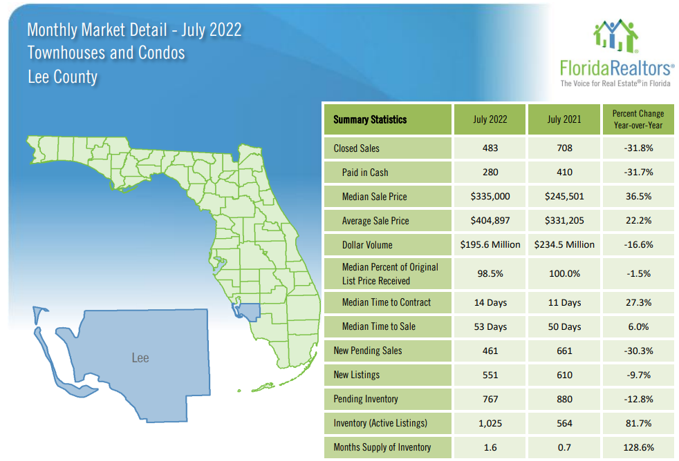 2022 Lee County July Housing Market Update for Condos