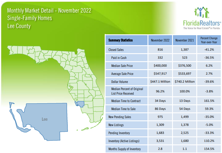 2022 Lee County November Housing Market Report - Single Family Homes