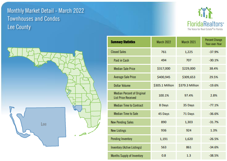 March Housing Market Update Lee County Condos