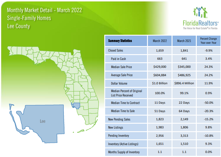 March Housing Market Update Lee County Single Family Homes 