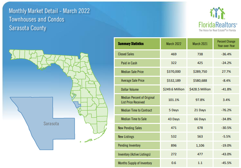 March Real Estate Market Condos March 2022