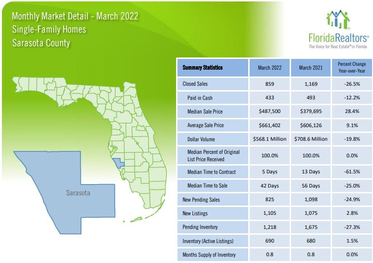 Sarasota Real Estate Market March 2022