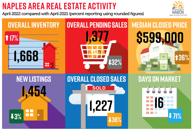 2022 Naples April Real Estate Recap