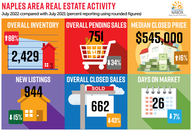 2022 Naples July Real Estate Recap