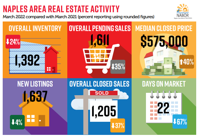 2022 Naples March Real Estate Recap