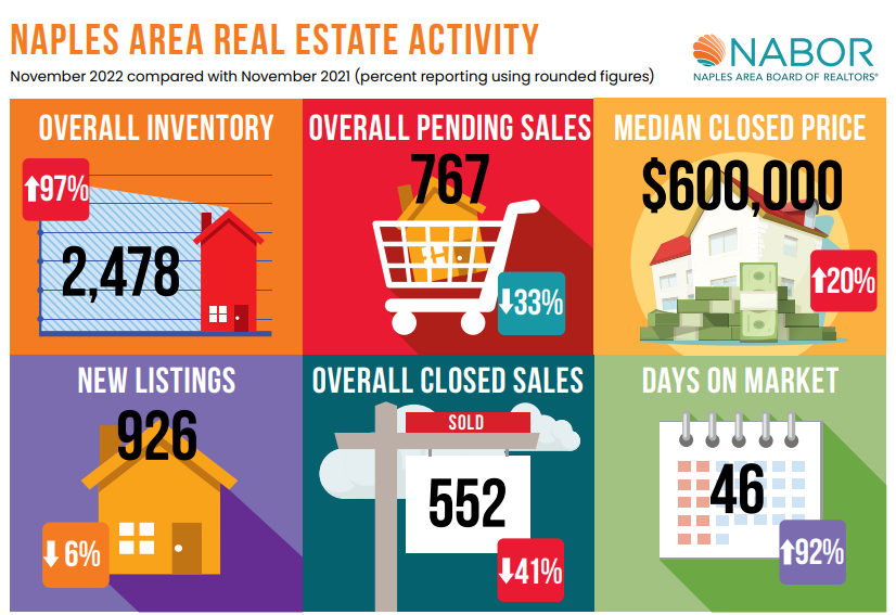 Naples November Real Estate Recap