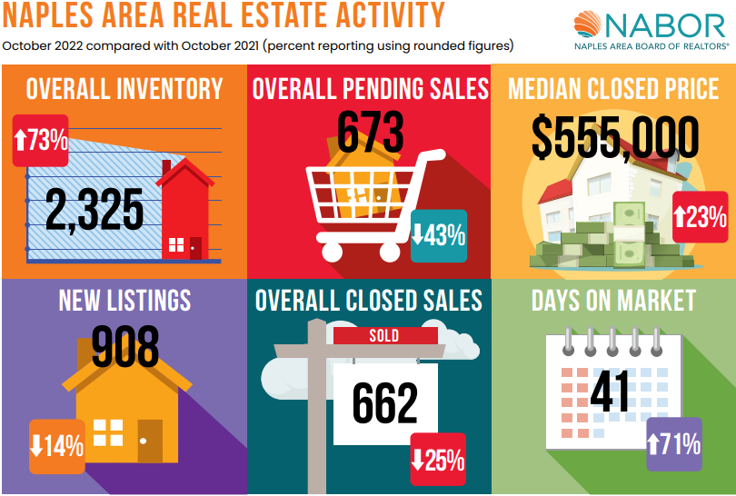 2022 Naples October Real Estate Recap