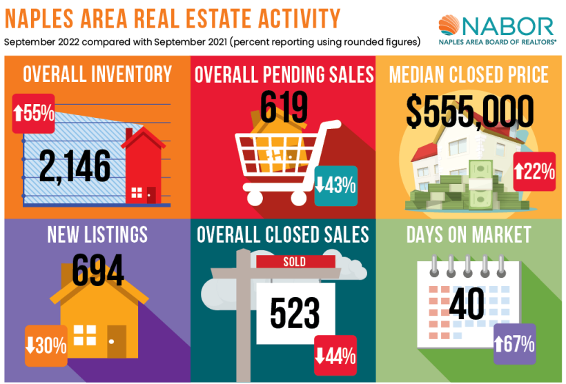 2022 Naples September Real Estate Recap