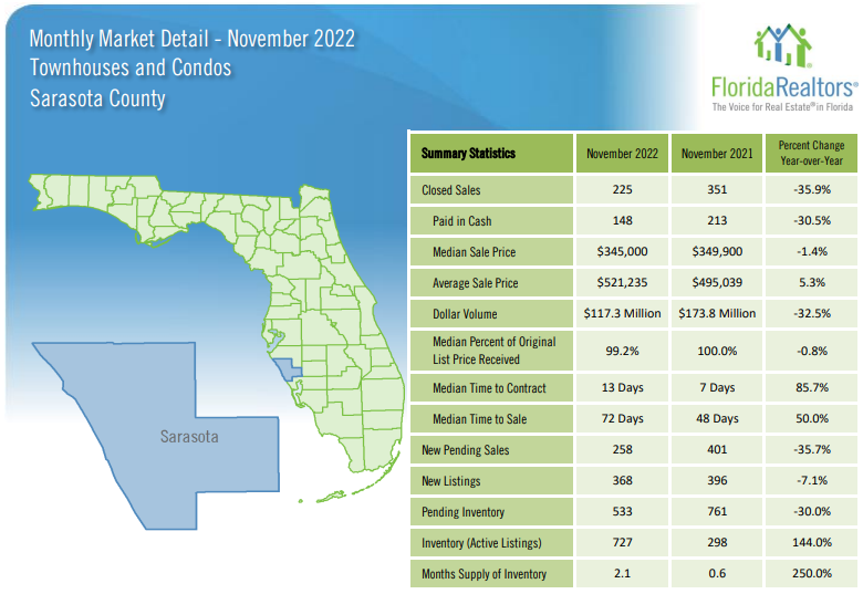 2022 November Sarasota Florida Housing Market Report - Condos