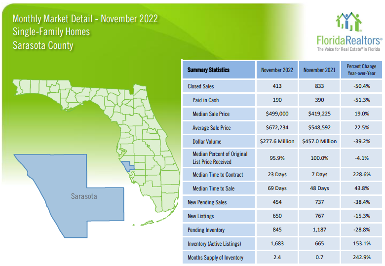 2022 November Sarasota Florida Housing Market Report - Single Family Homes