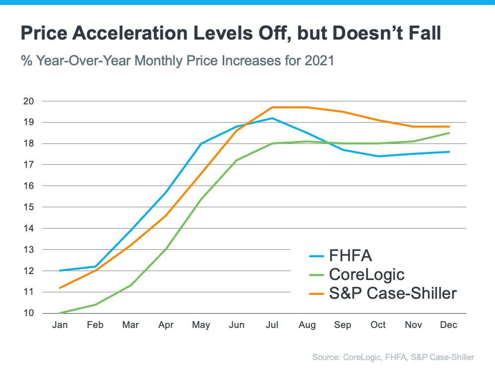 Will Home Prices Continue To Rise | MyKCM