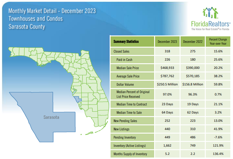 2023 December Sarasota Housing Trends - Condos