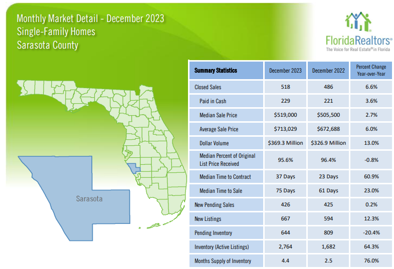 2023 December Sarasota Housing Trends - Single Family Homes